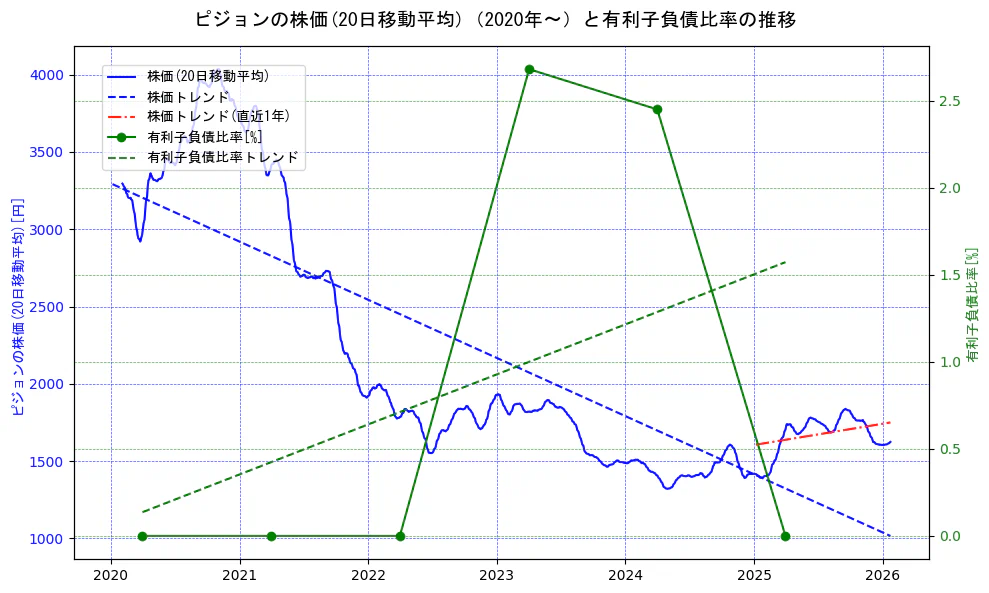 ピジョンの過去5年間の株価と有利子負債比率の推移を示す2軸グラフ。株価の回帰直線、有利子負債比率の回帰直線、直近1年間の株価回帰直線を含み、財務指標と市場評価の関係性を視覚化。