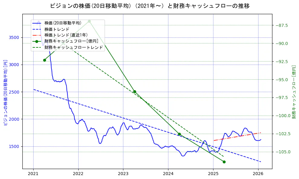 ピジョンの過去5年間の株価と財務キャッシュフローの推移を示す2軸グラフ。株価の回帰直線、財務キャッシュフローの回帰直線、直近1年間の株価回帰直線を含み、財務指標と市場評価の関係性を視覚化。