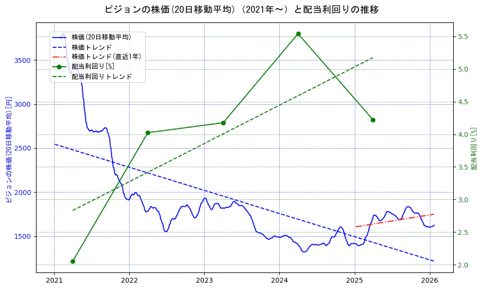 ピジョンの過去5年間の株価と配当利回りの推移を示す2軸グラフ。株価の回帰直線、配当利回りの回帰直線、直近1年間の株価回帰直線を含み、財務指標と市場評価の関係性を視覚化。