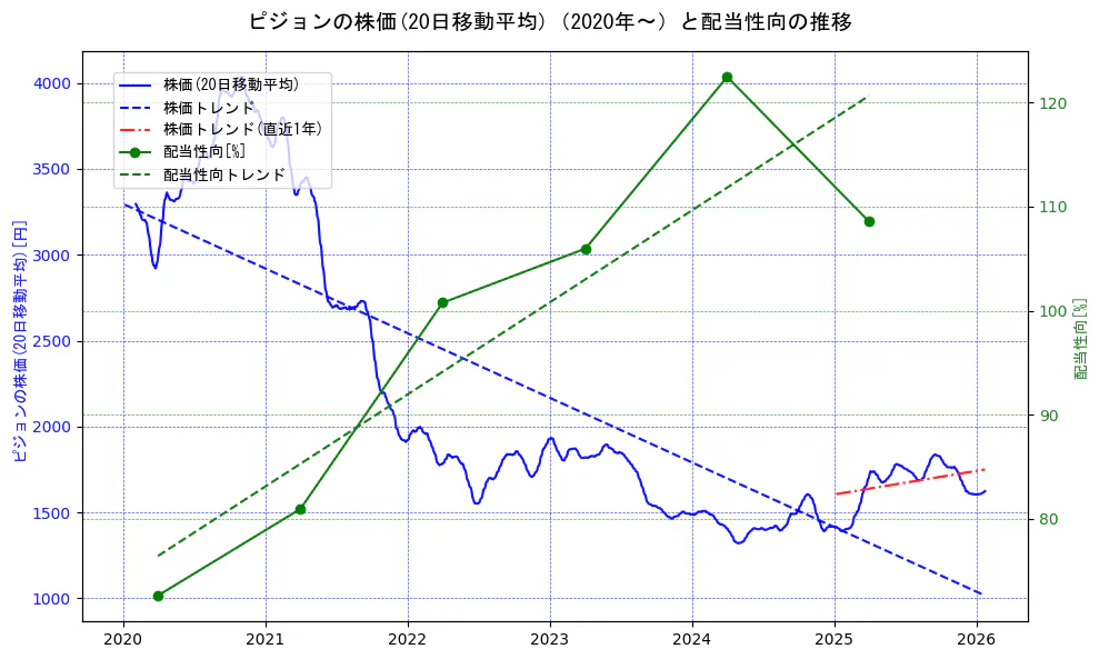 ピジョンの過去5年間の株価と配当性向の推移を示す2軸グラフ。株価の回帰直線、配当性向の回帰直線、直近1年間の株価回帰直線を含み、財務指標と市場評価の関係性を視覚化。