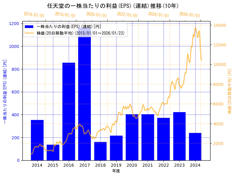 任天堂株式会社の一株当たりの利益(EPS)(連結)と株価の10年間推移（2軸グラフ）