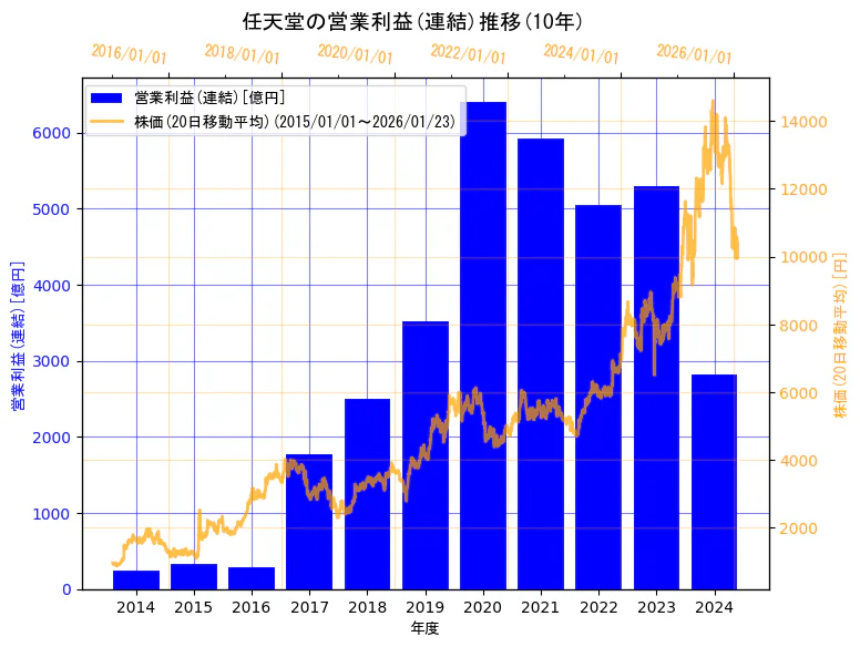 任天堂株式会社の営業利益(連結)と株価の10年間推移（2軸グラフ）
