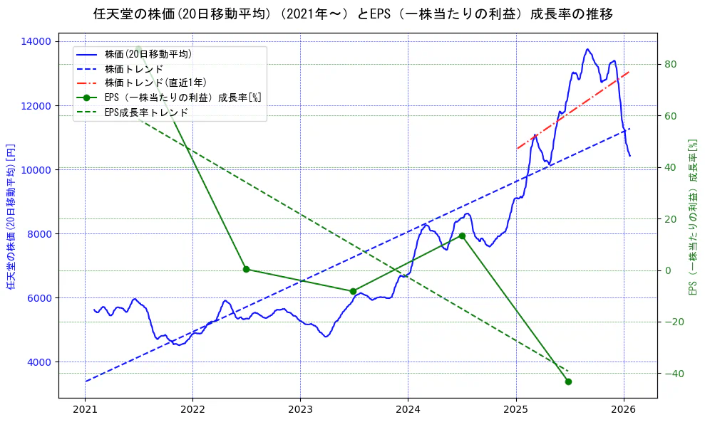 任天堂の過去5年間の株価とEPS（一株当たりの利益）成長率の推移を示す2軸グラフ。株価の回帰直線、EPS（一株当たりの利益）成長率の回帰直線、直近1年間の株価回帰直線を含み、財務指標と市場評価の関係性を視覚化。