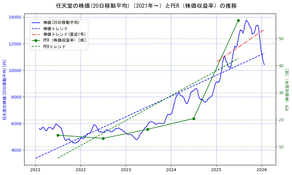 任天堂の過去5年間の株価とPER（株価収益率）の推移を示す2軸グラフ。株価の回帰直線、PER（株価収益率）の回帰直線、直近1年間の株価回帰直線を含み、財務指標と市場評価の関係性を視覚化。