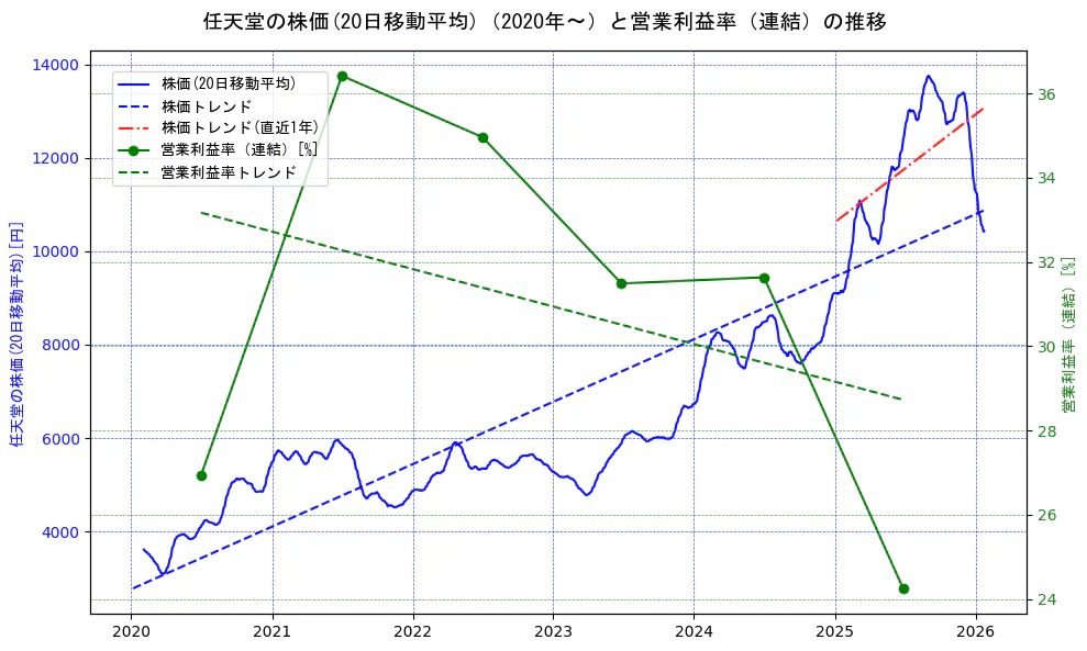 任天堂の過去5年間の株価と営業利益率の推移を示す2軸グラフ。株価の回帰直線、営業利益率の回帰直線、直近1年間の株価回帰直線を含み、業績と市場評価の関係性を視覚化。