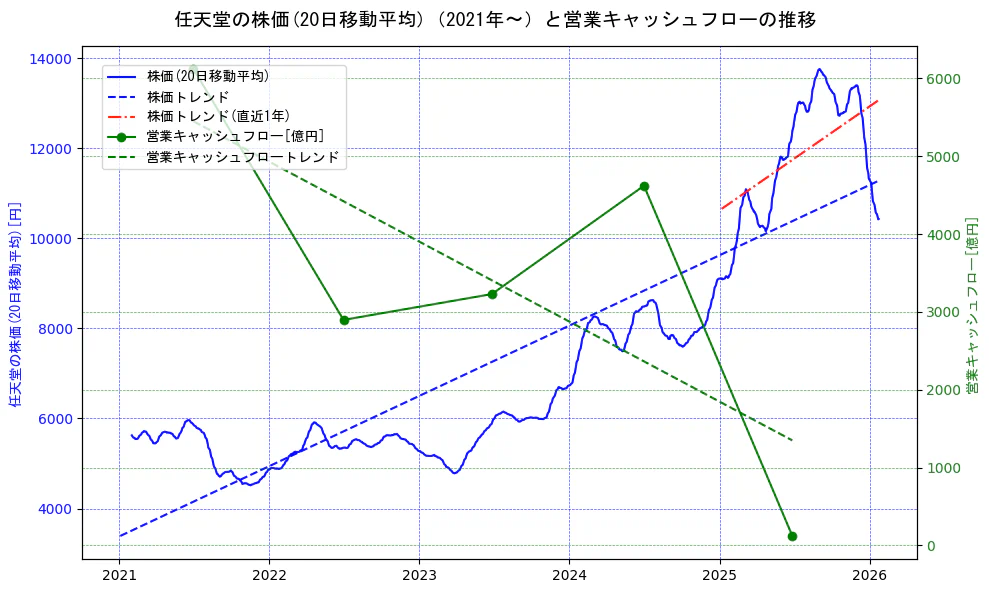 任天堂の過去5年間の株価と営業キャッシュフローの推移を示す2軸グラフ。株価の回帰直線、営業キャッシュフローの回帰直線、直近1年間の株価回帰直線を含み、財務指標と市場評価の関係性を視覚化。