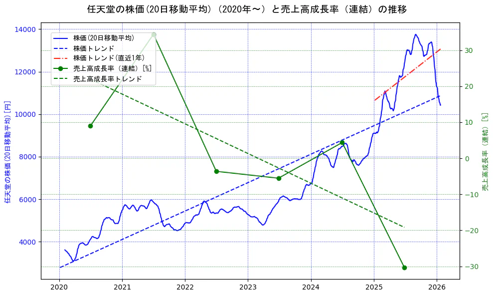 任天堂の過去5年間の株価と売上高成長率の推移を示す2軸グラフ。株価の回帰直線、売上高成長率の回帰直線、直近1年間の株価回帰直線を含み、財務指標と市場評価の関係性を視覚化。