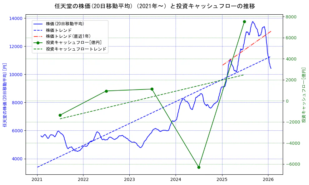 任天堂の過去5年間の株価と投資キャッシュフローの推移を示す2軸グラフ。株価の回帰直線、投資キャッシュフローの回帰直線、直近1年間の株価回帰直線を含み、財務指標と市場評価の関係性を視覚化。