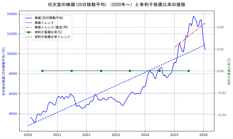 任天堂の過去5年間の株価と有利子負債比率の推移を示す2軸グラフ。株価の回帰直線、有利子負債比率の回帰直線、直近1年間の株価回帰直線を含み、財務指標と市場評価の関係性を視覚化。
