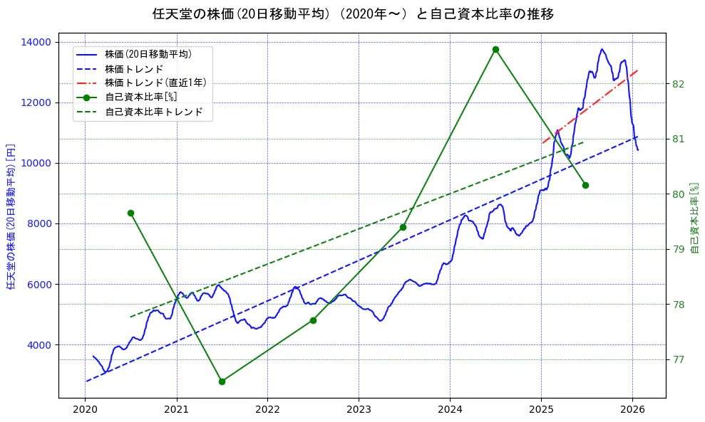 任天堂の過去5年間の株価と自己資本比率の推移を示す2軸グラフ。株価の回帰直線、自己資本比率の回帰直線、直近1年間の株価回帰直線を含み、財務指標と市場評価の関係性を視覚化。