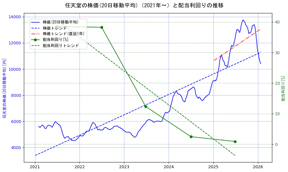 任天堂の過去5年間の株価と配当利回りの推移を示す2軸グラフ。株価の回帰直線、配当利回りの回帰直線、直近1年間の株価回帰直線を含み、財務指標と市場評価の関係性を視覚化。