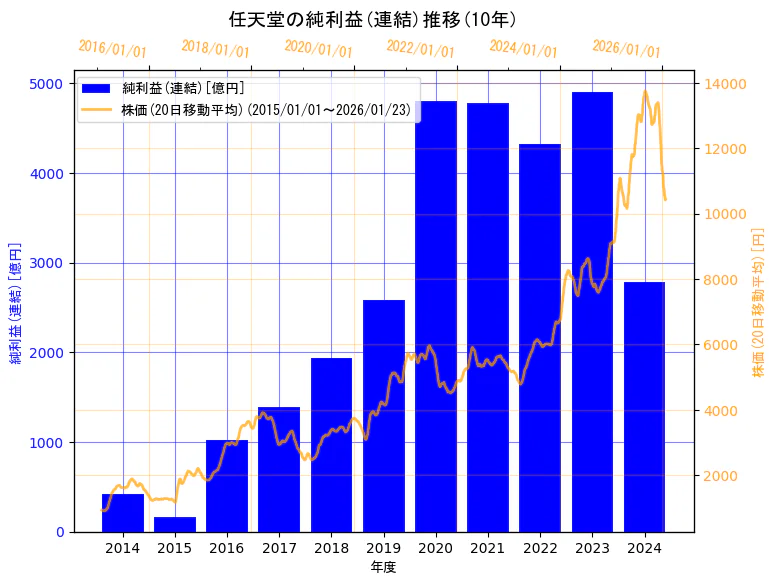 任天堂株式会社の純利益(連結)と株価の10年間推移（2軸グラフ）