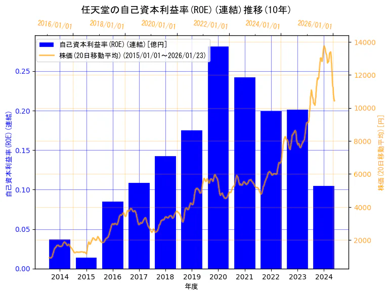 任天堂株式会社の自己資本利益率(ROE)(連結)と株価の10年間推移（2軸グラフ）
