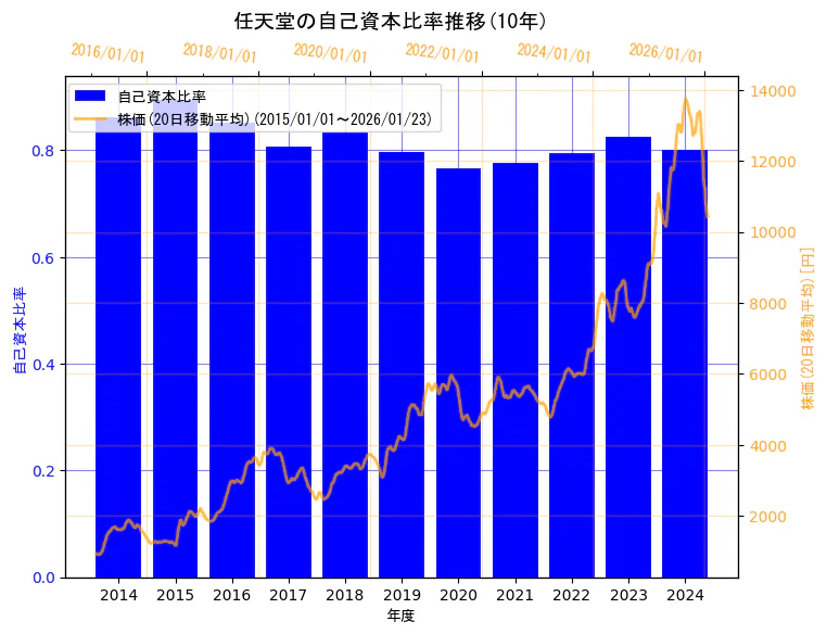 任天堂株式会社の自己資本比率と株価の10年間推移（2軸グラフ）