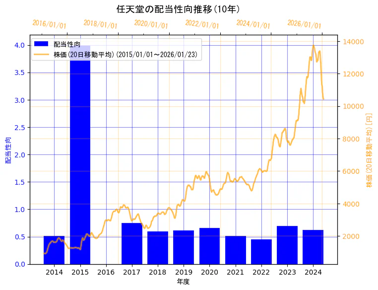 任天堂株式会社の配当性向と株価の10年間推移（2軸グラフ）