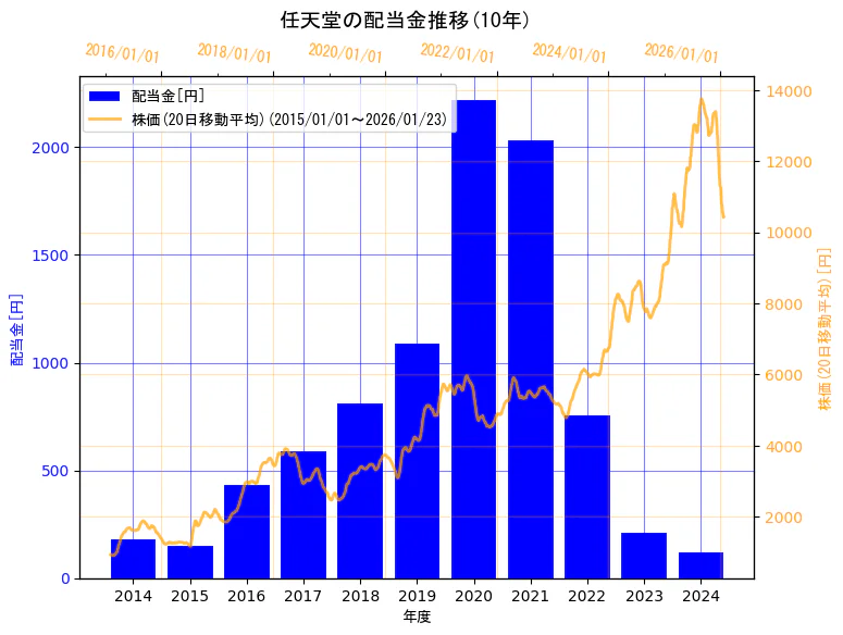 任天堂株式会社の配当金と株価の10年間推移（2軸グラフ）