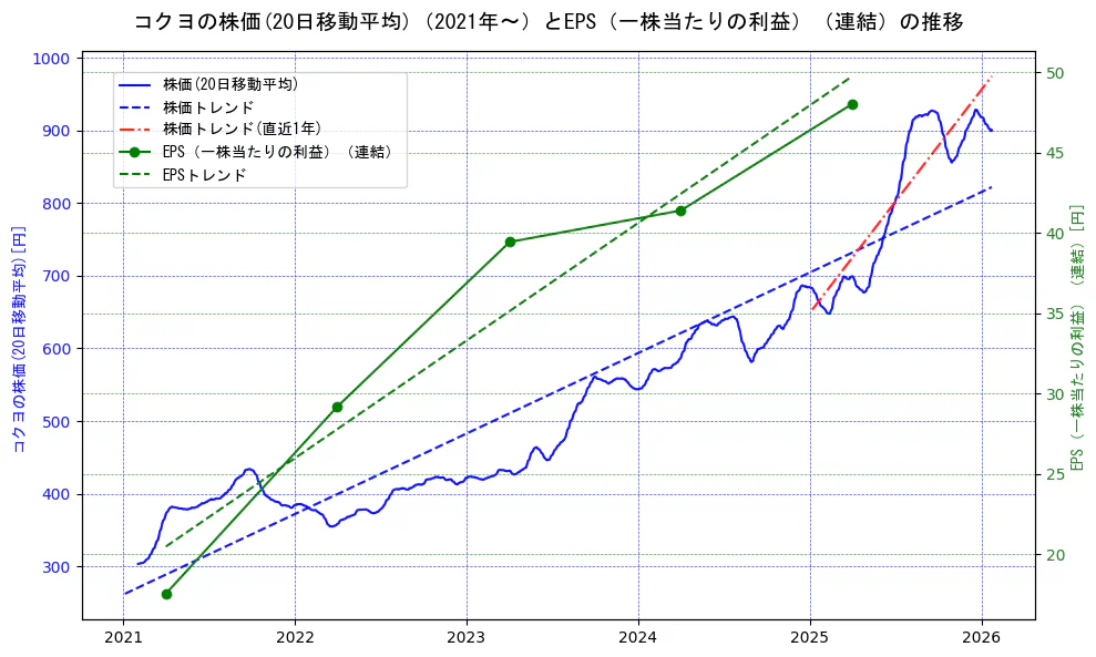 コクヨの過去5年間の株価とEPS（一株当たりの利益）の推移を示す2軸グラフ。株価の回帰直線、EPS（一株当たりの利益）の回帰直線、直近1年間の株価回帰直線を含み、業績と市場評価の関係性を視覚化。