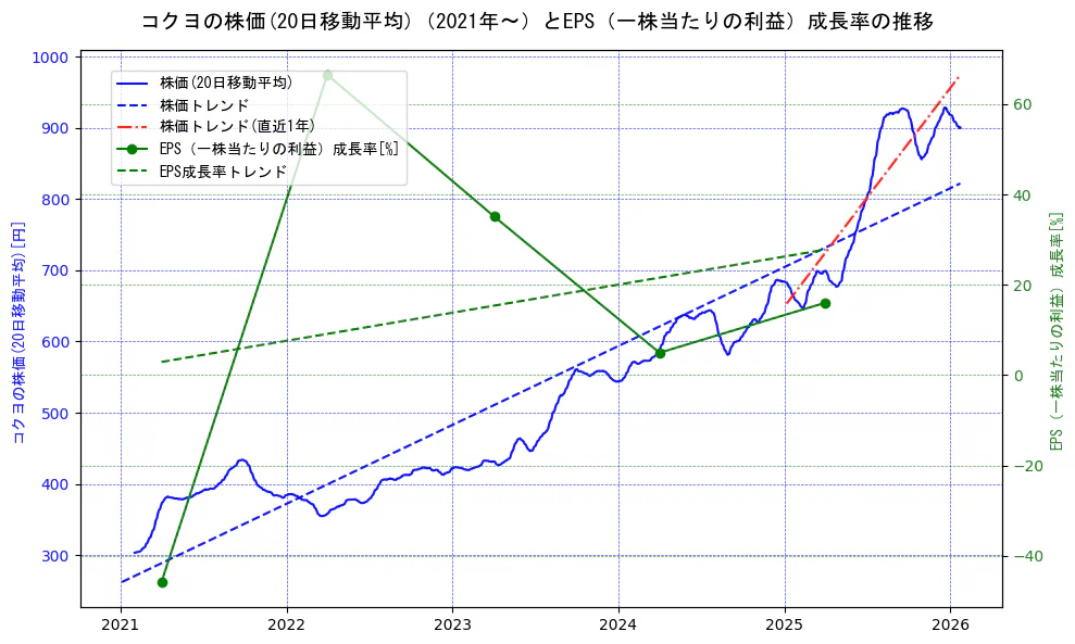 コクヨの過去5年間の株価とEPS（一株当たりの利益）成長率の推移を示す2軸グラフ。株価の回帰直線、EPS（一株当たりの利益）成長率の回帰直線、直近1年間の株価回帰直線を含み、財務指標と市場評価の関係性を視覚化。