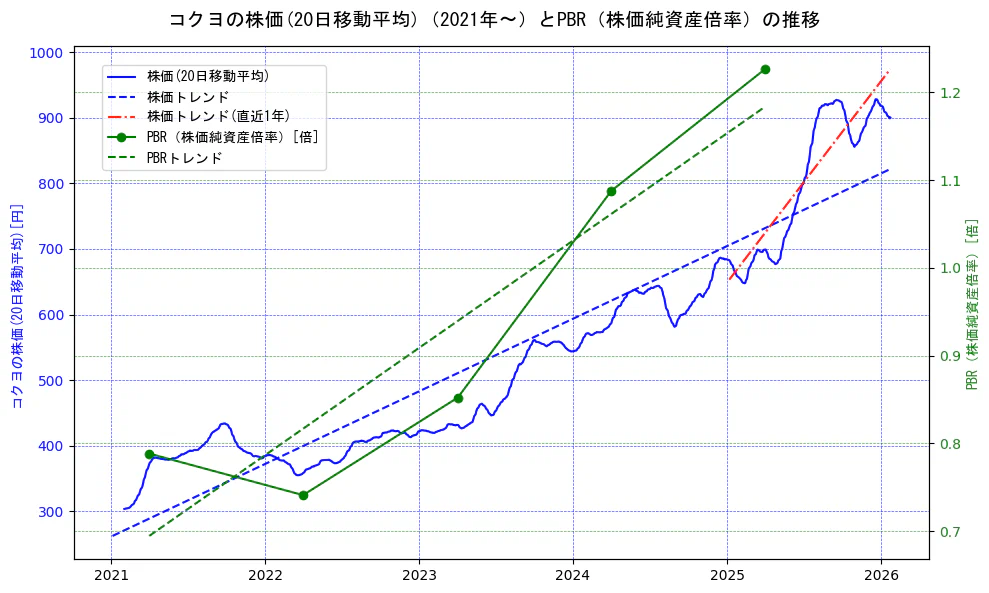 コクヨの過去5年間の株価とPBR（株価純資産倍率）の推移を示す2軸グラフ。株価の回帰直線、PBR（株価純資産倍率）の回帰直線、直近1年間の株価回帰直線を含み、財務指標と市場評価の関係性を視覚化。