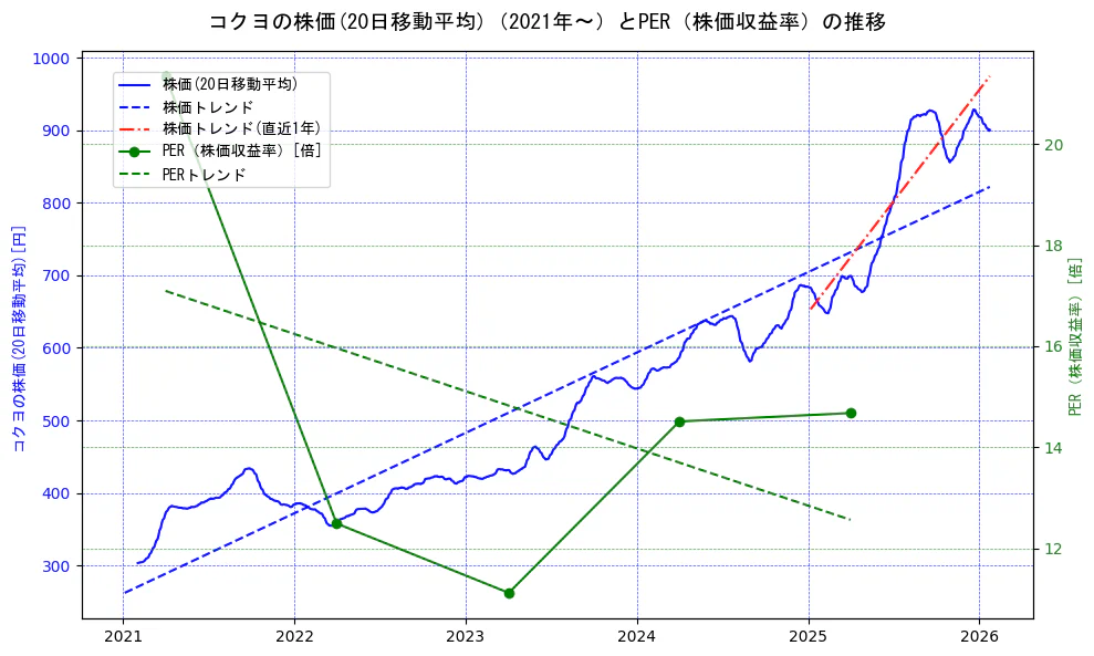 コクヨの過去5年間の株価とPER（株価収益率）の推移を示す2軸グラフ。株価の回帰直線、PER（株価収益率）の回帰直線、直近1年間の株価回帰直線を含み、財務指標と市場評価の関係性を視覚化。