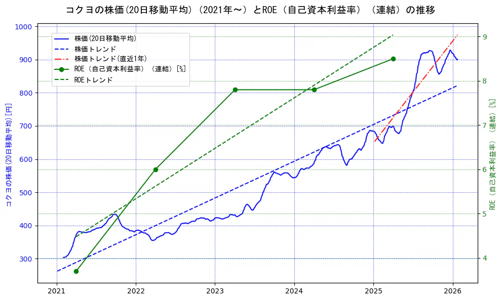 コクヨの過去5年間の株価とROE（自己資本利益率）の推移を示す2軸グラフ。株価の回帰直線、ROE（自己資本利益率）回帰直線、直近1年間の株価回帰直線を含み、業績と市場評価の関係性を視覚化。