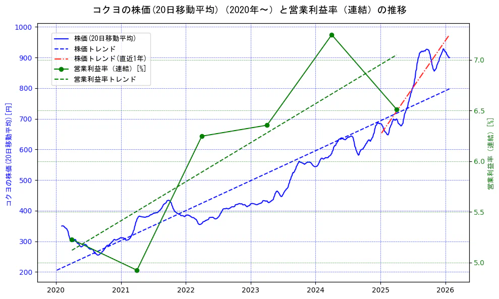 コクヨの過去5年間の株価と営業利益率の推移を示す2軸グラフ。株価の回帰直線、営業利益率の回帰直線、直近1年間の株価回帰直線を含み、業績と市場評価の関係性を視覚化。