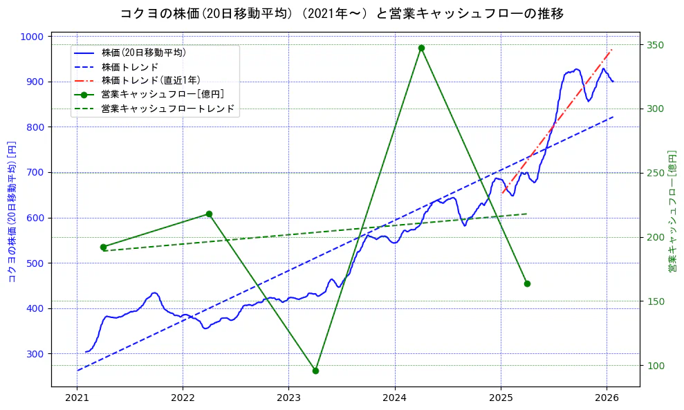 コクヨの過去5年間の株価と営業キャッシュフローの推移を示す2軸グラフ。株価の回帰直線、営業キャッシュフローの回帰直線、直近1年間の株価回帰直線を含み、財務指標と市場評価の関係性を視覚化。