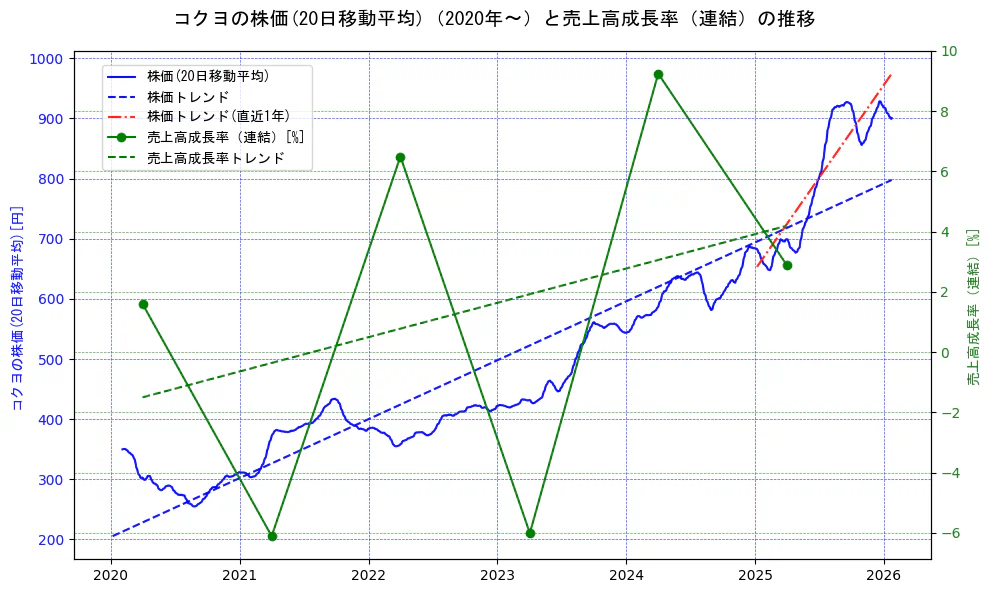 コクヨの過去5年間の株価と売上高成長率の推移を示す2軸グラフ。株価の回帰直線、売上高成長率の回帰直線、直近1年間の株価回帰直線を含み、財務指標と市場評価の関係性を視覚化。