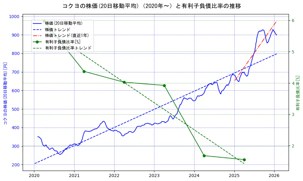 コクヨの過去5年間の株価と有利子負債比率の推移を示す2軸グラフ。株価の回帰直線、有利子負債比率の回帰直線、直近1年間の株価回帰直線を含み、財務指標と市場評価の関係性を視覚化。