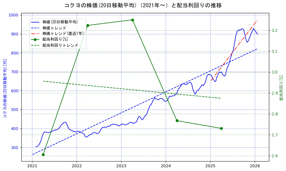 コクヨの過去5年間の株価と配当利回りの推移を示す2軸グラフ。株価の回帰直線、配当利回りの回帰直線、直近1年間の株価回帰直線を含み、財務指標と市場評価の関係性を視覚化。