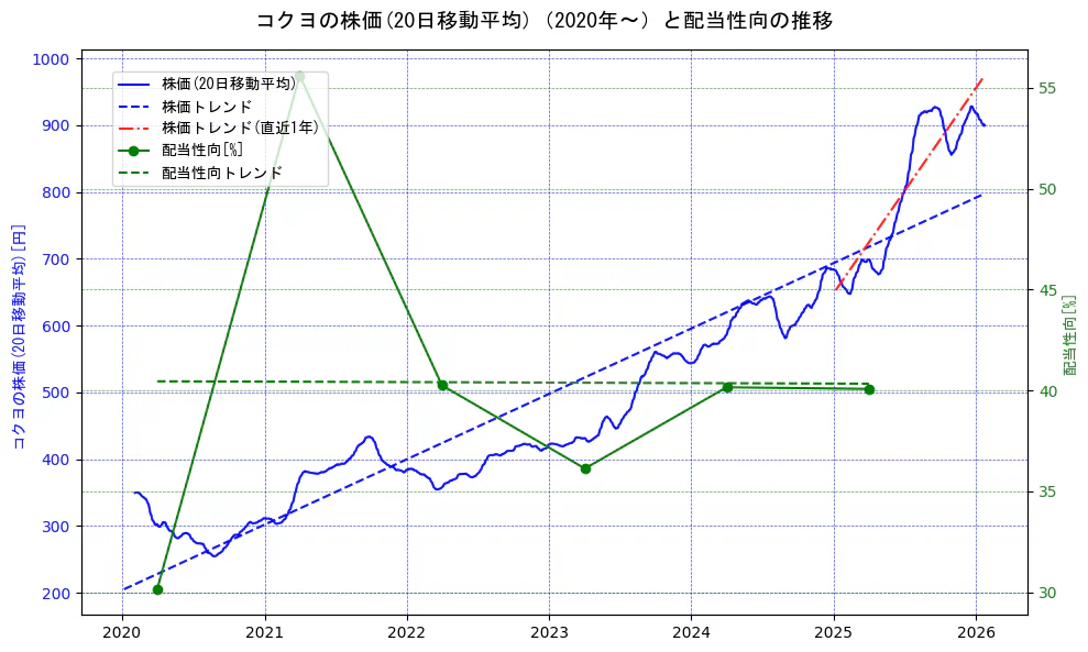 コクヨの過去5年間の株価と配当性向の推移を示す2軸グラフ。株価の回帰直線、配当性向の回帰直線、直近1年間の株価回帰直線を含み、財務指標と市場評価の関係性を視覚化。