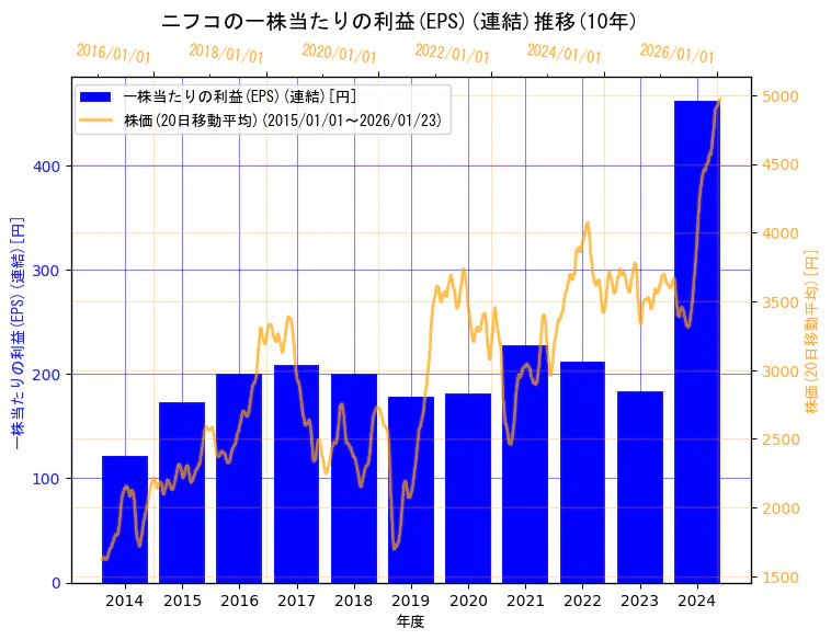 株式会社ニフコの一株当たりの利益(EPS)(連結)と株価の10年間推移（2軸グラフ）