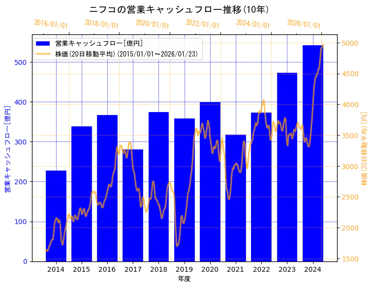 株式会社ニフコの営業キャッシュフローと株価の10年間推移（2軸グラフ）