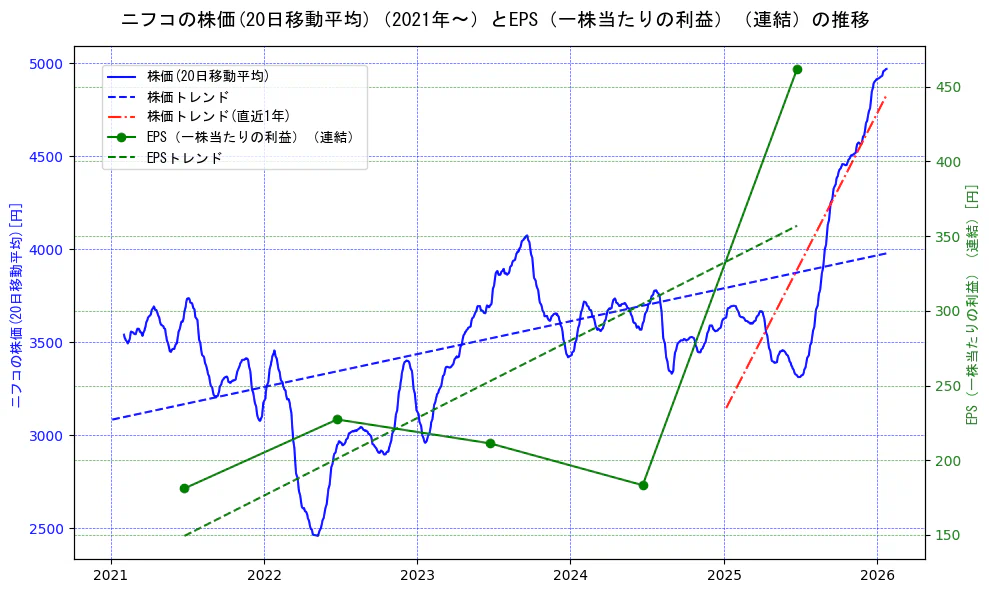 ニフコの過去5年間の株価とEPS（一株当たりの利益）の推移を示す2軸グラフ。株価の回帰直線、EPS（一株当たりの利益）の回帰直線、直近1年間の株価回帰直線を含み、業績と市場評価の関係性を視覚化。