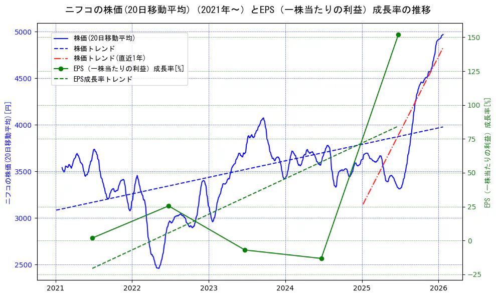 ニフコの過去5年間の株価とEPS（一株当たりの利益）成長率の推移を示す2軸グラフ。株価の回帰直線、EPS（一株当たりの利益）成長率の回帰直線、直近1年間の株価回帰直線を含み、財務指標と市場評価の関係性を視覚化。