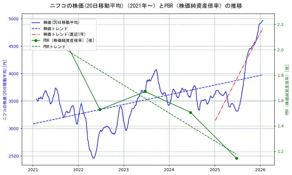 ニフコの過去5年間の株価とPBR（株価純資産倍率）の推移を示す2軸グラフ。株価の回帰直線、PBR（株価純資産倍率）の回帰直線、直近1年間の株価回帰直線を含み、財務指標と市場評価の関係性を視覚化。