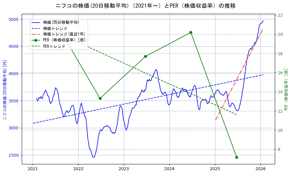 ニフコの過去5年間の株価とPER（株価収益率）の推移を示す2軸グラフ。株価の回帰直線、PER（株価収益率）の回帰直線、直近1年間の株価回帰直線を含み、財務指標と市場評価の関係性を視覚化。