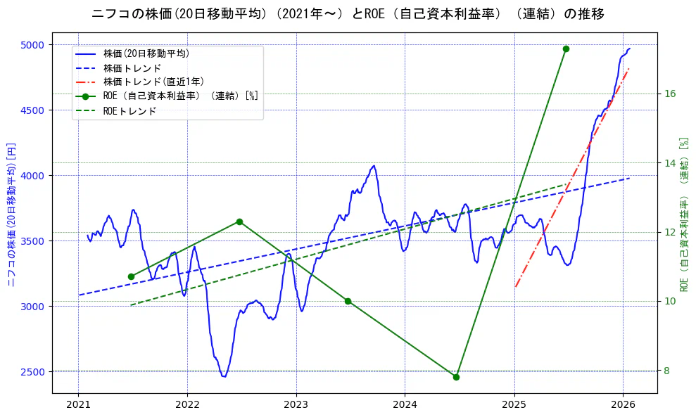ニフコの過去5年間の株価とROE（自己資本利益率）の推移を示す2軸グラフ。株価の回帰直線、ROE（自己資本利益率）回帰直線、直近1年間の株価回帰直線を含み、業績と市場評価の関係性を視覚化。