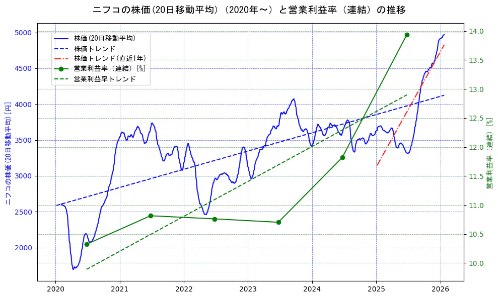 ニフコの過去5年間の株価と営業利益率の推移を示す2軸グラフ。株価の回帰直線、営業利益率の回帰直線、直近1年間の株価回帰直線を含み、業績と市場評価の関係性を視覚化。