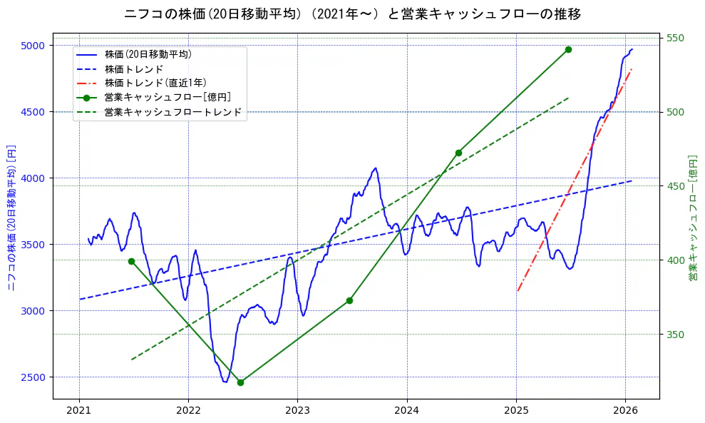 ニフコの過去5年間の株価と営業キャッシュフローの推移を示す2軸グラフ。株価の回帰直線、営業キャッシュフローの回帰直線、直近1年間の株価回帰直線を含み、財務指標と市場評価の関係性を視覚化。
