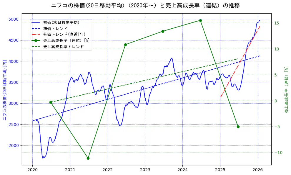 ニフコの過去5年間の株価と売上高成長率の推移を示す2軸グラフ。株価の回帰直線、売上高成長率の回帰直線、直近1年間の株価回帰直線を含み、財務指標と市場評価の関係性を視覚化。