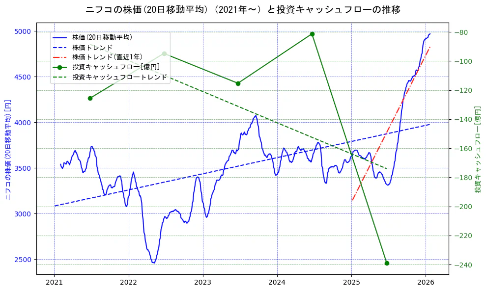 ニフコの過去5年間の株価と投資キャッシュフローの推移を示す2軸グラフ。株価の回帰直線、投資キャッシュフローの回帰直線、直近1年間の株価回帰直線を含み、財務指標と市場評価の関係性を視覚化。