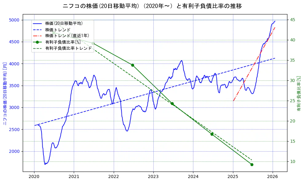 ニフコの過去5年間の株価と有利子負債比率の推移を示す2軸グラフ。株価の回帰直線、有利子負債比率の回帰直線、直近1年間の株価回帰直線を含み、財務指標と市場評価の関係性を視覚化。