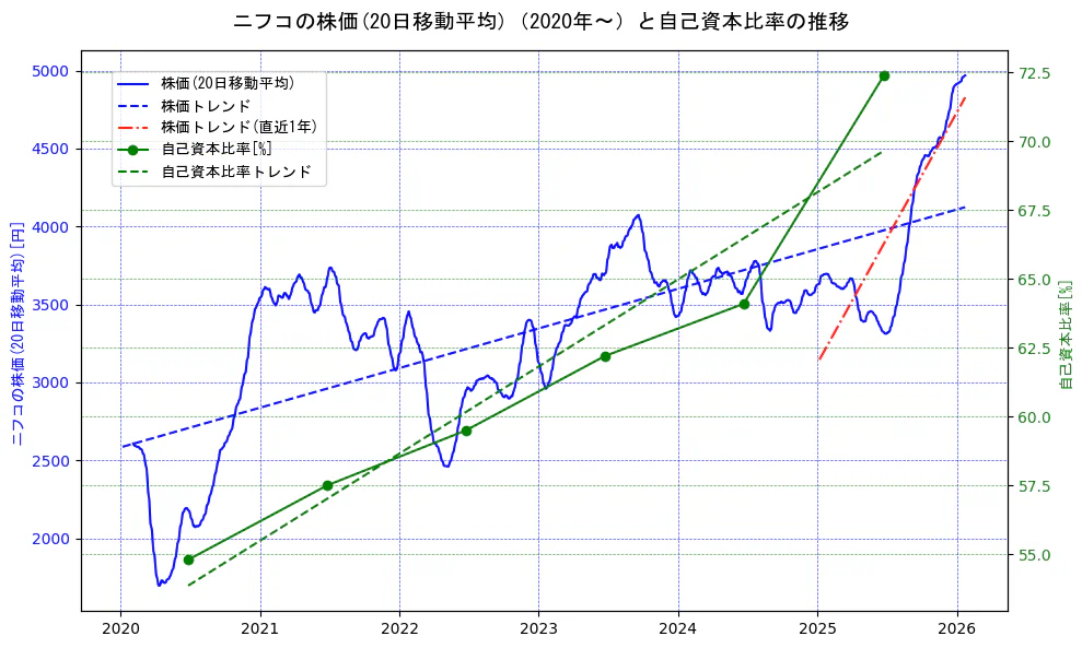 ニフコの過去5年間の株価と自己資本比率の推移を示す2軸グラフ。株価の回帰直線、自己資本比率の回帰直線、直近1年間の株価回帰直線を含み、財務指標と市場評価の関係性を視覚化。