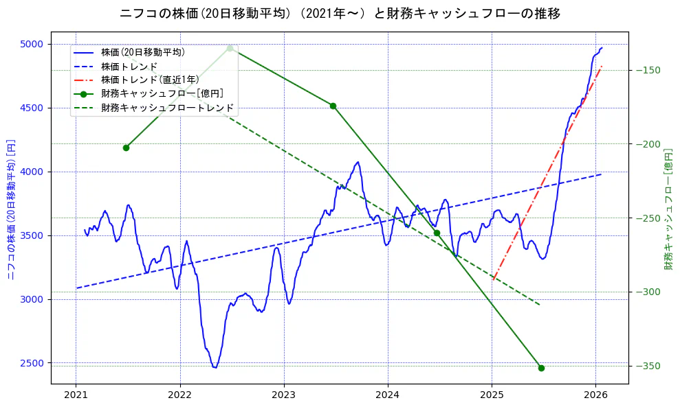 ニフコの過去5年間の株価と財務キャッシュフローの推移を示す2軸グラフ。株価の回帰直線、財務キャッシュフローの回帰直線、直近1年間の株価回帰直線を含み、財務指標と市場評価の関係性を視覚化。