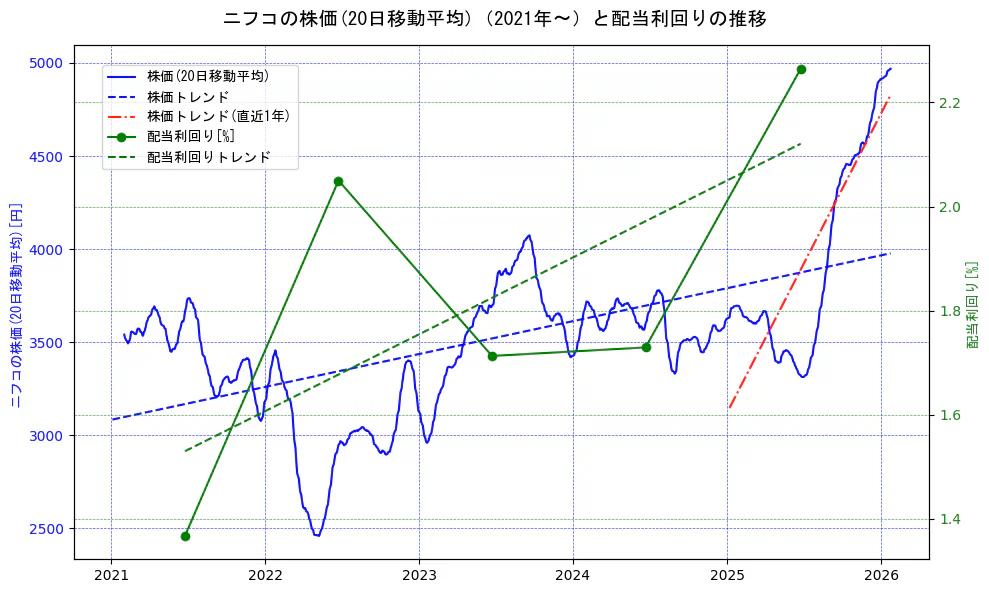ニフコの過去5年間の株価と配当利回りの推移を示す2軸グラフ。株価の回帰直線、配当利回りの回帰直線、直近1年間の株価回帰直線を含み、財務指標と市場評価の関係性を視覚化。