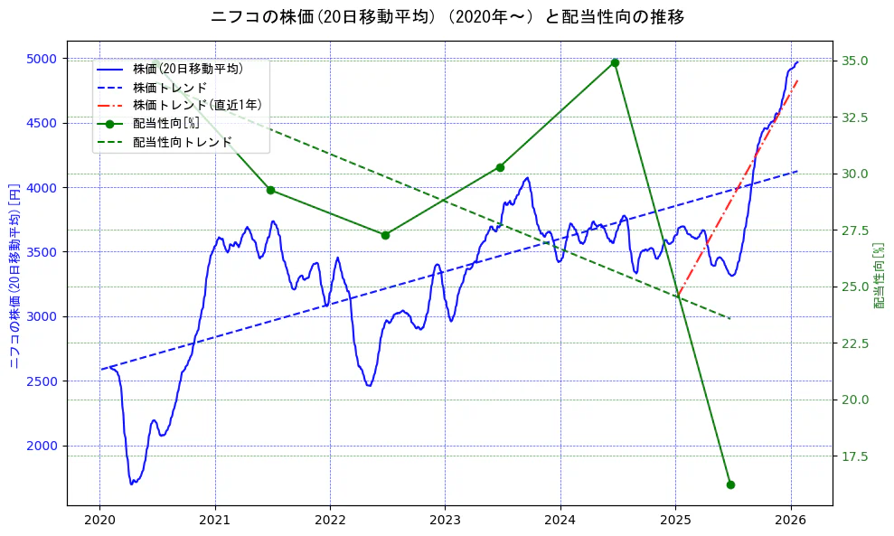 ニフコの過去5年間の株価と配当性向の推移を示す2軸グラフ。株価の回帰直線、配当性向の回帰直線、直近1年間の株価回帰直線を含み、財務指標と市場評価の関係性を視覚化。