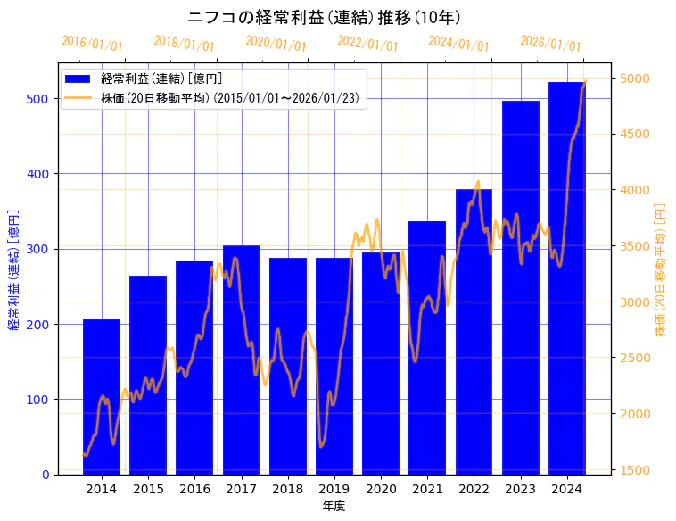株式会社ニフコの経常利益(連結)と株価の10年間推移（2軸グラフ）