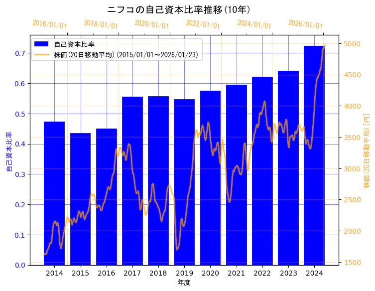 株式会社ニフコの自己資本比率と株価の10年間推移（2軸グラフ）