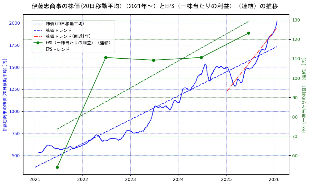 伊藤忠商事の過去5年間の株価とEPS（一株当たりの利益）の推移を示す2軸グラフ。株価の回帰直線、EPS（一株当たりの利益）の回帰直線、直近1年間の株価回帰直線を含み、業績と市場評価の関係性を視覚化。